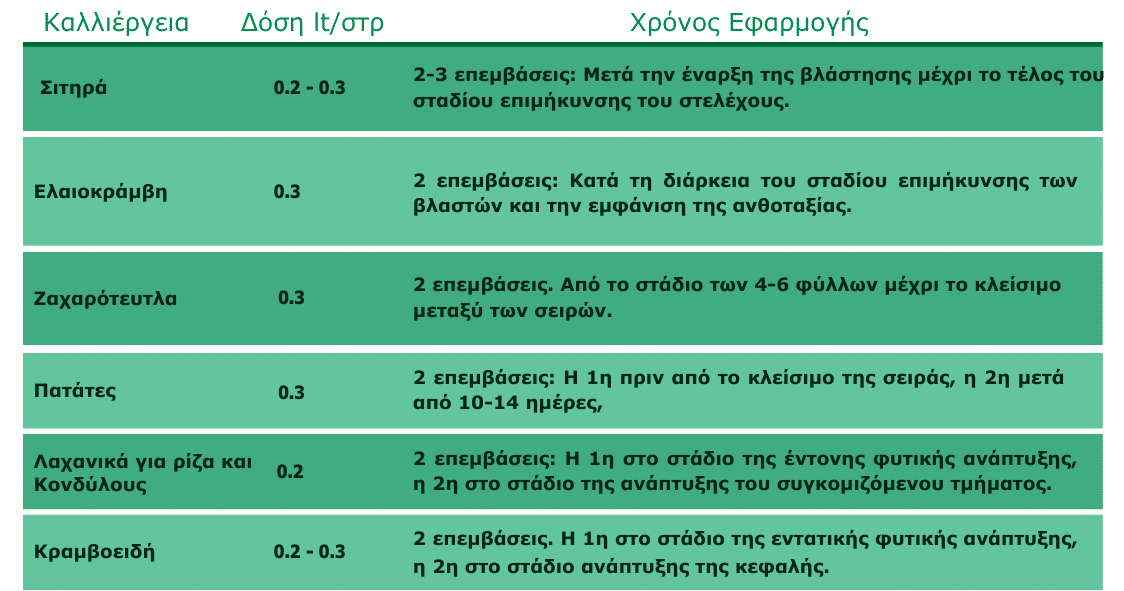 mg magnesium foliq καλλιεργειες